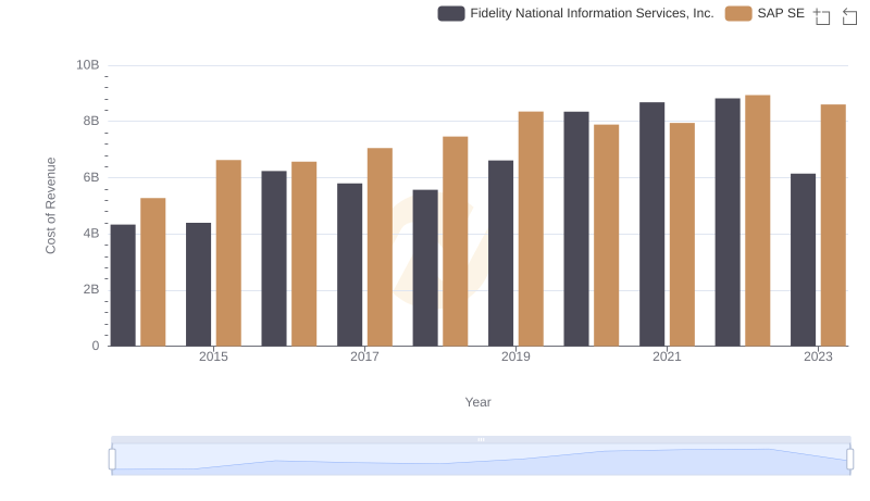 Cost of Revenue Comparison: SAP SE vs Fidelity National Information Services, Inc.