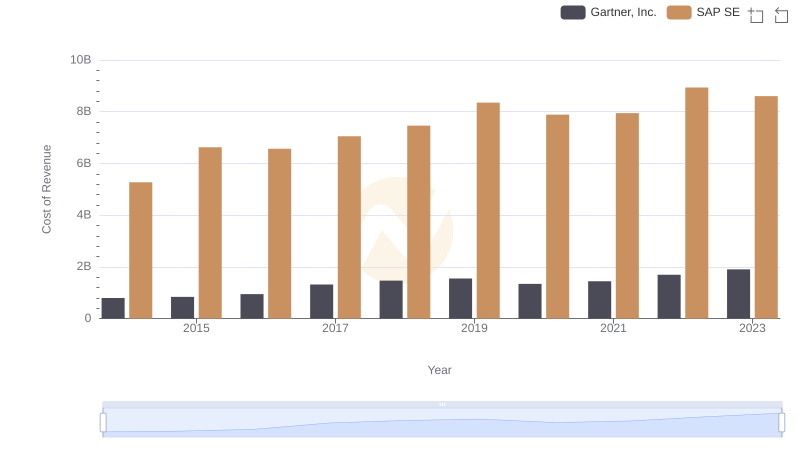 Cost of Revenue Comparison: SAP SE vs Gartner, Inc.