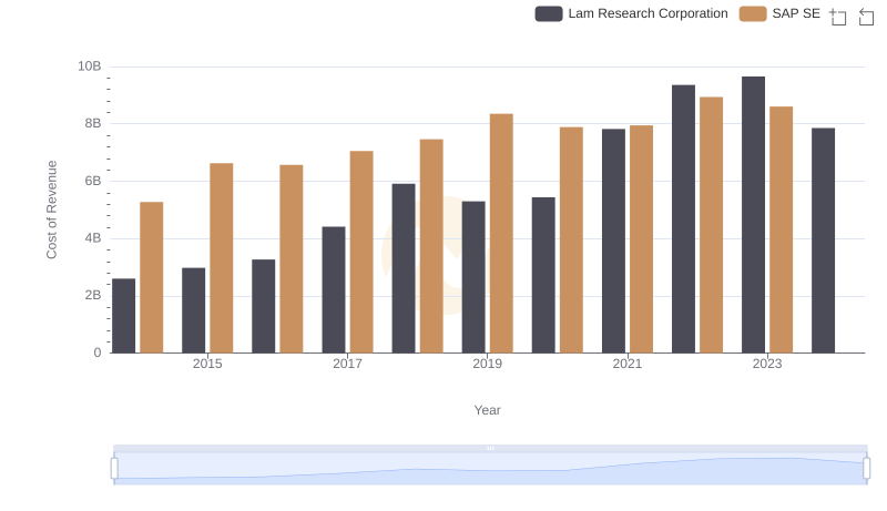 Cost of Revenue Comparison: SAP SE vs Lam Research Corporation