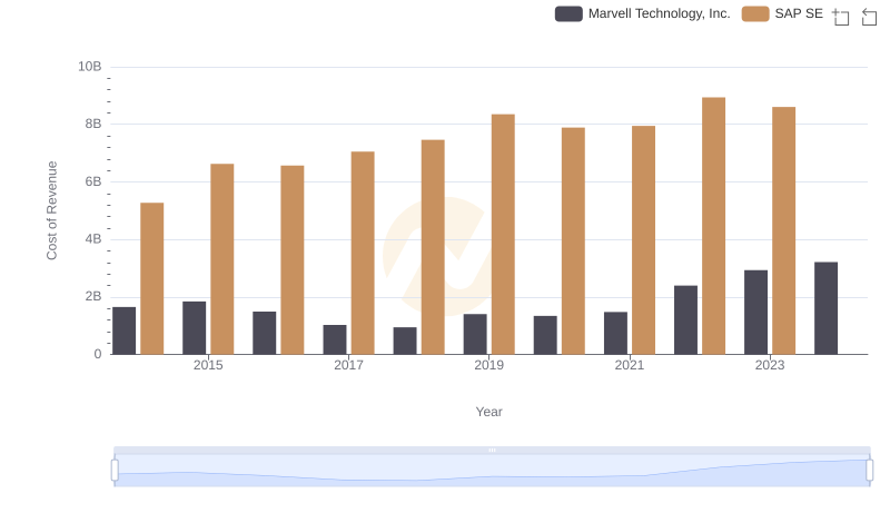 Cost of Revenue Comparison: SAP SE vs Marvell Technology, Inc.