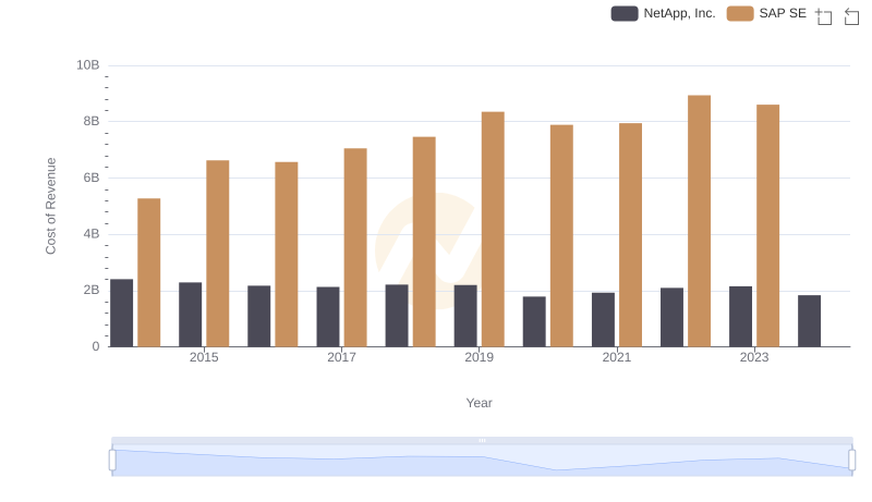 Cost of Revenue Comparison: SAP SE vs NetApp, Inc.
