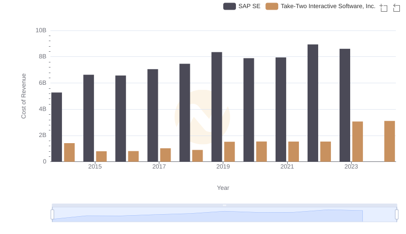Cost of Revenue Comparison: SAP SE vs Take-Two Interactive Software, Inc.