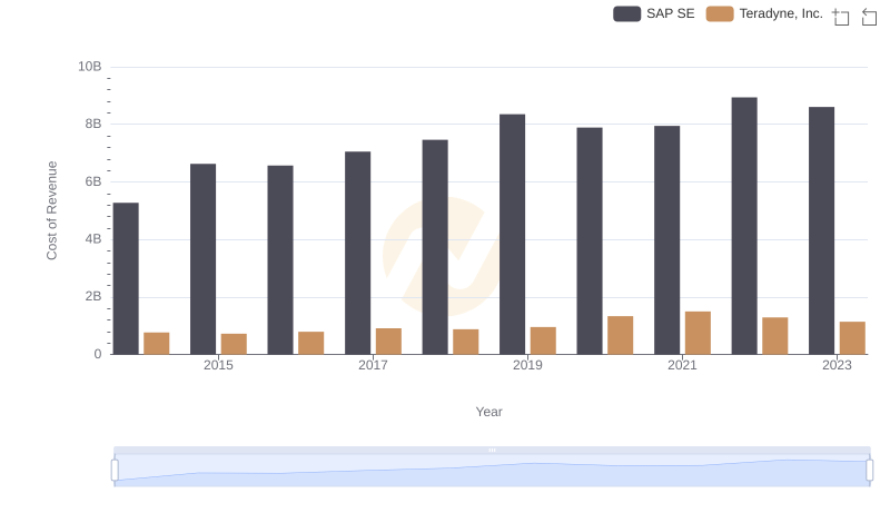 Cost of Revenue Comparison: SAP SE vs Teradyne, Inc.