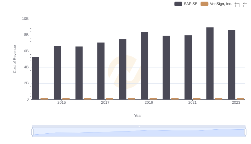 Cost of Revenue Comparison: SAP SE vs VeriSign, Inc.