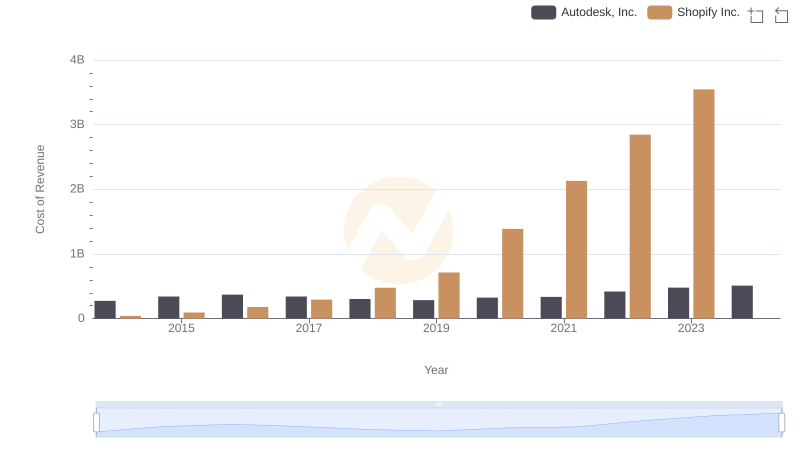 Cost of Revenue Comparison: Shopify Inc. vs Autodesk, Inc.