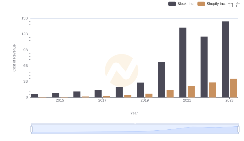 Cost of Revenue Comparison: Shopify Inc. vs Block, Inc.