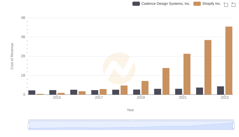 Cost of Revenue Comparison: Shopify Inc. vs Cadence Design Systems, Inc.