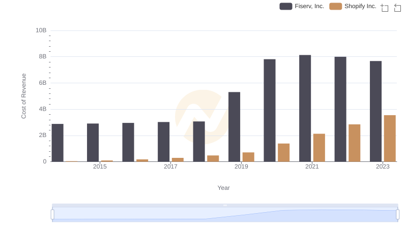 Cost of Revenue Comparison: Shopify Inc. vs Fiserv, Inc.