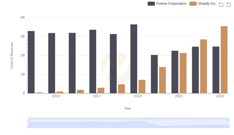 Cost of Revenue Comparison: Shopify Inc. vs Fortive Corporation