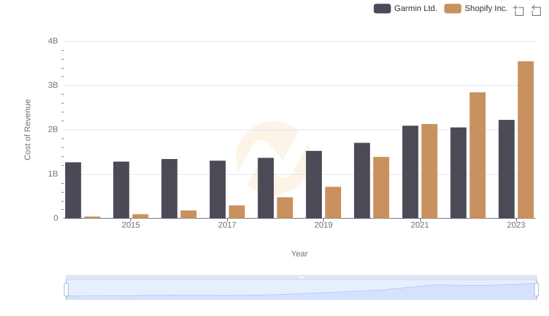 Cost of Revenue Comparison: Shopify Inc. vs Garmin Ltd.