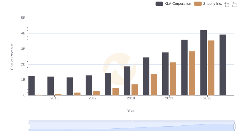 Cost of Revenue Comparison: Shopify Inc. vs KLA Corporation