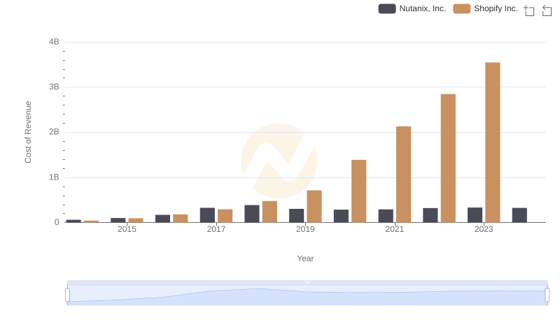 Cost of Revenue Comparison: Shopify Inc. vs Nutanix, Inc.