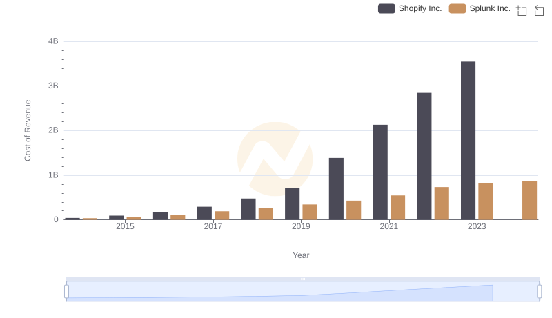 Cost of Revenue Comparison: Shopify Inc. vs Splunk Inc.