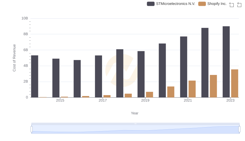 Cost of Revenue Comparison: Shopify Inc. vs STMicroelectronics N.V.