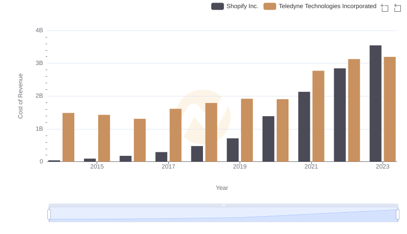 Cost of Revenue Comparison: Shopify Inc. vs Teledyne Technologies Incorporated
