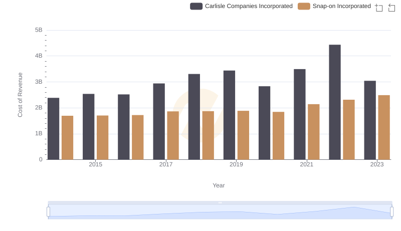 Cost of Revenue Comparison: Snap-on Incorporated vs Carlisle Companies Incorporated