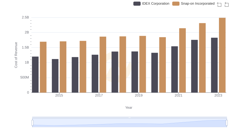 Cost of Revenue Comparison: Snap-on Incorporated vs IDEX Corporation
