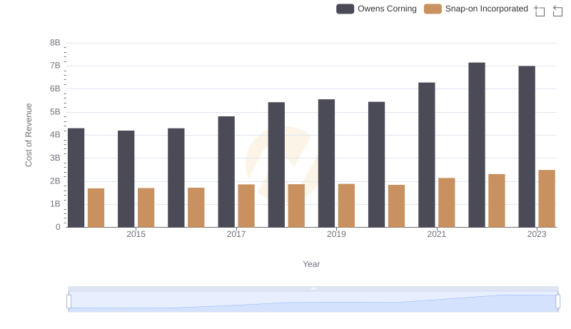 Cost of Revenue Comparison: Snap-on Incorporated vs Owens Corning