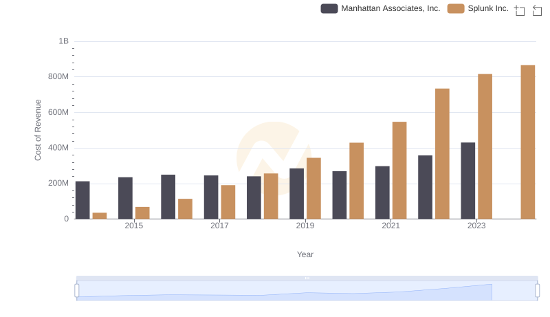 Cost of Revenue Comparison: Splunk Inc. vs Manhattan Associates, Inc.