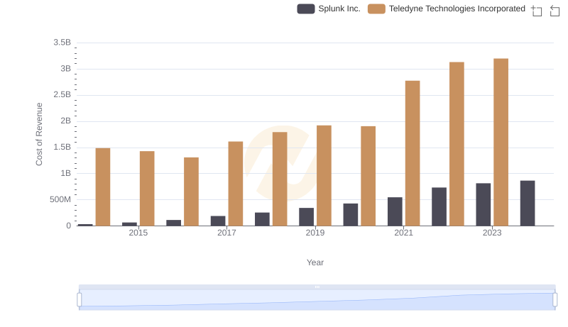 Cost of Revenue Comparison: Splunk Inc. vs Teledyne Technologies Incorporated