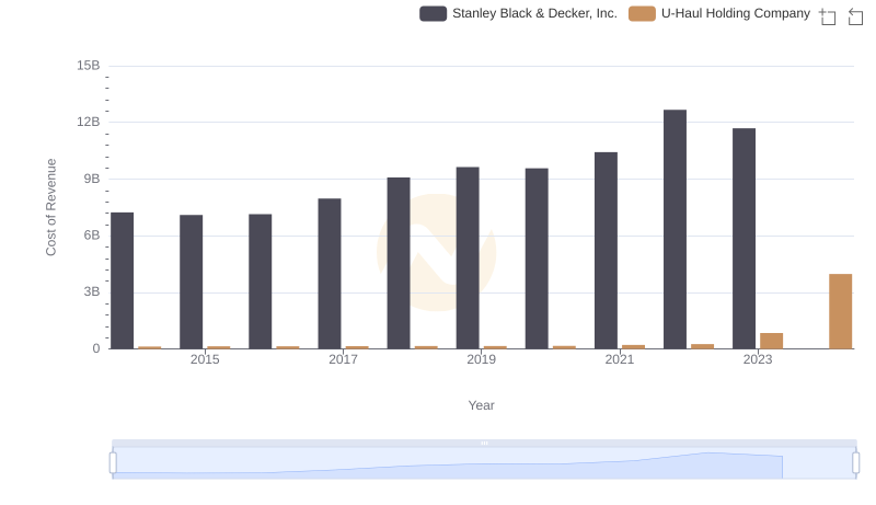 Cost of Revenue Comparison: Stanley Black & Decker, Inc. vs U-Haul Holding Company