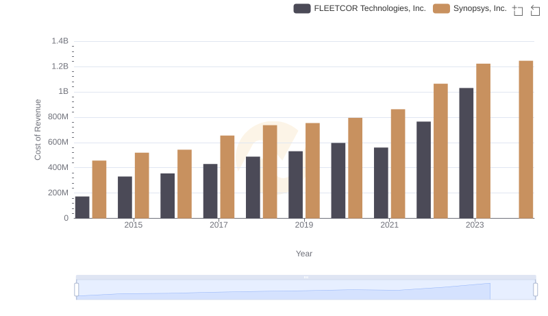 Cost of Revenue Comparison: Synopsys, Inc. vs FLEETCOR Technologies, Inc.