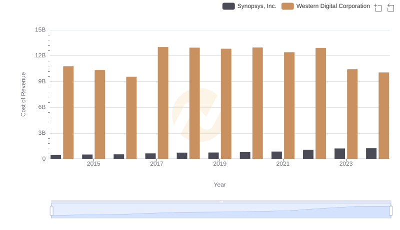 Cost of Revenue Comparison: Synopsys, Inc. vs Western Digital Corporation