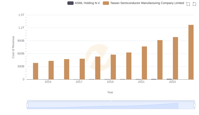 Cost of Revenue Comparison: Taiwan Semiconductor Manufacturing Company Limited vs ASML Holding N.V.