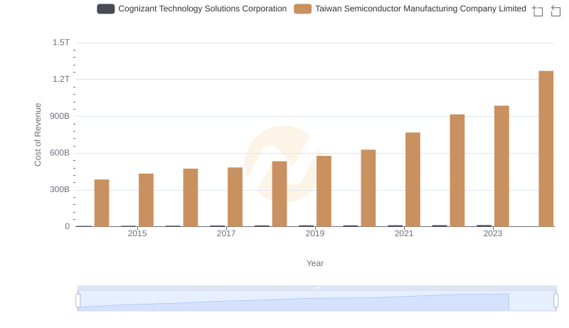 Cost of Revenue Comparison: Taiwan Semiconductor Manufacturing Company Limited vs Cognizant Technology Solutions Corporation