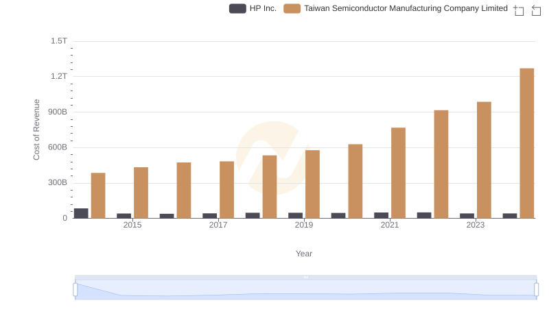 Cost of Revenue Comparison: Taiwan Semiconductor Manufacturing Company Limited vs HP Inc.