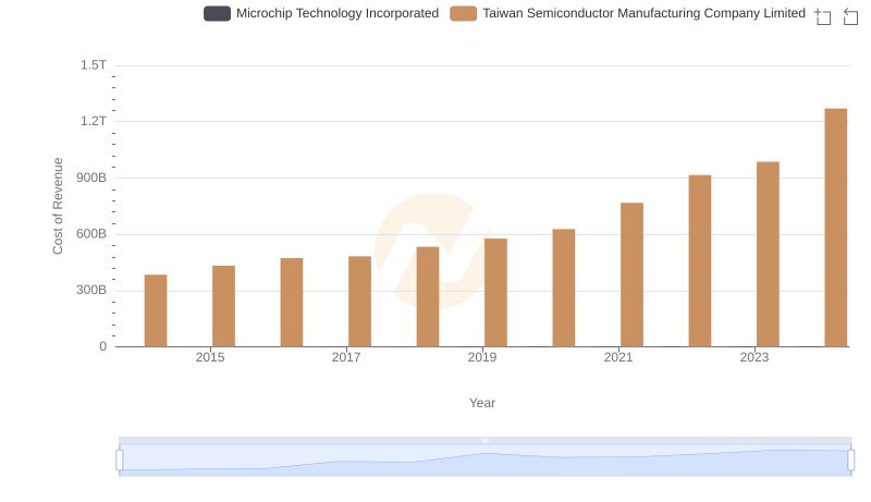 Cost of Revenue Comparison: Taiwan Semiconductor Manufacturing Company Limited vs Microchip Technology Incorporated