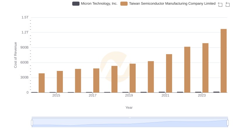 Cost of Revenue Comparison: Taiwan Semiconductor Manufacturing Company Limited vs Micron Technology, Inc.