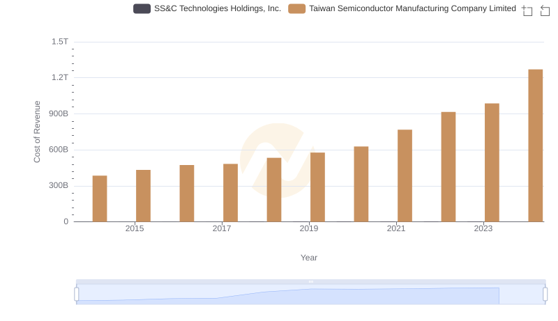 Cost of Revenue Comparison: Taiwan Semiconductor Manufacturing Company Limited vs SS&C Technologies Holdings, Inc.