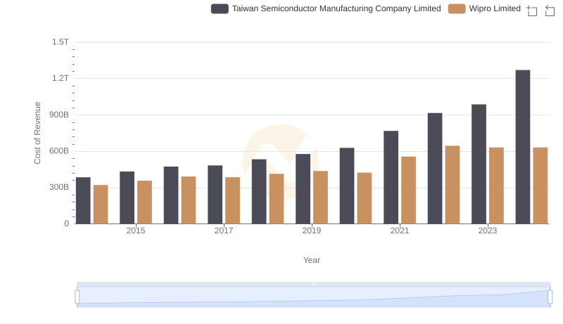 Cost of Revenue Comparison: Taiwan Semiconductor Manufacturing Company Limited vs Wipro Limited