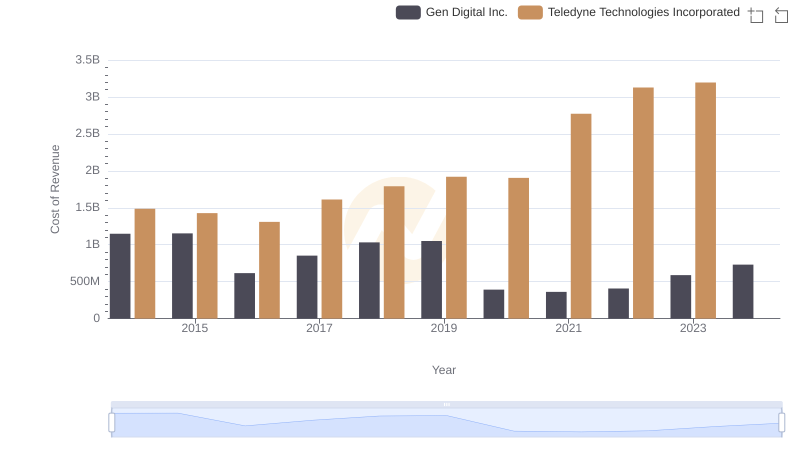 Cost of Revenue Comparison: Teledyne Technologies Incorporated vs Gen Digital Inc.