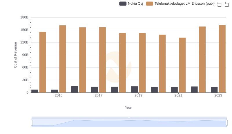 Cost of Revenue Comparison: Telefonaktiebolaget LM Ericsson (publ) vs Nokia Oyj