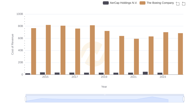 Cost of Revenue Comparison: The Boeing Company vs AerCap Holdings N.V.