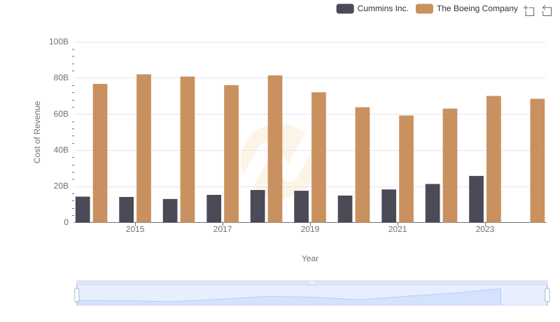 Cost of Revenue Comparison: The Boeing Company vs Cummins Inc.