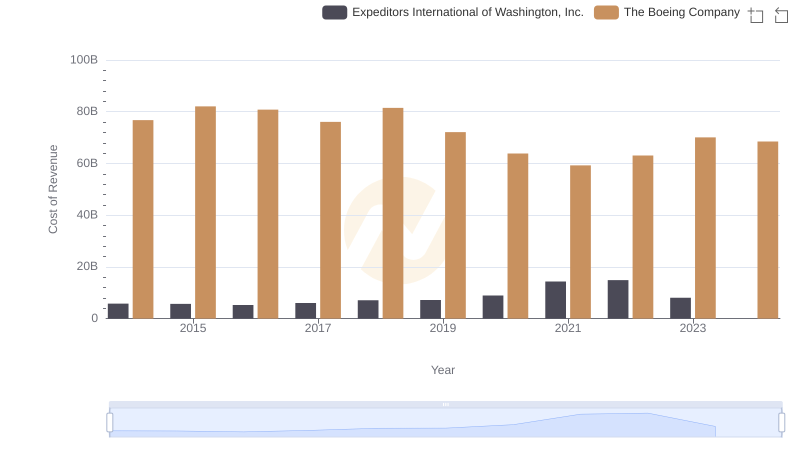 Cost of Revenue Comparison: The Boeing Company vs Expeditors International of Washington, Inc.
