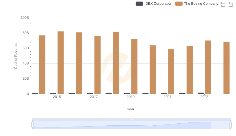 Cost of Revenue Comparison: The Boeing Company vs IDEX Corporation