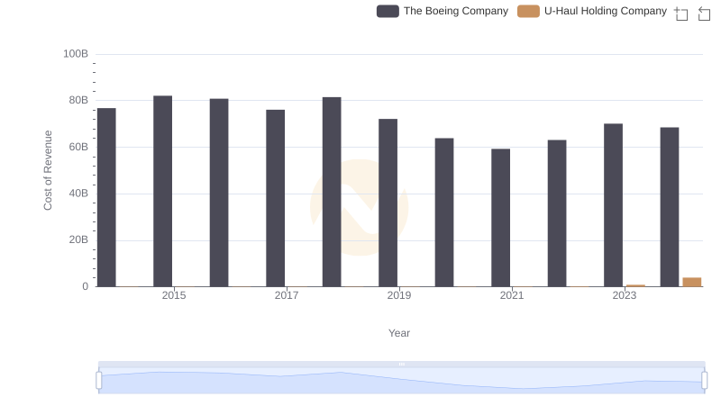 Cost of Revenue Comparison: The Boeing Company vs U-Haul Holding Company