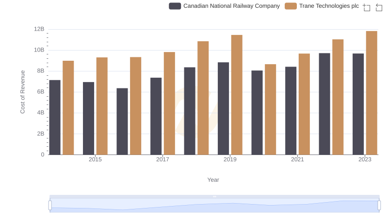 Cost of Revenue Comparison: Trane Technologies plc vs Canadian National Railway Company