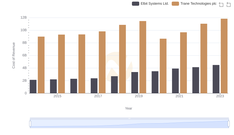 Cost of Revenue Comparison: Trane Technologies plc vs Elbit Systems Ltd.