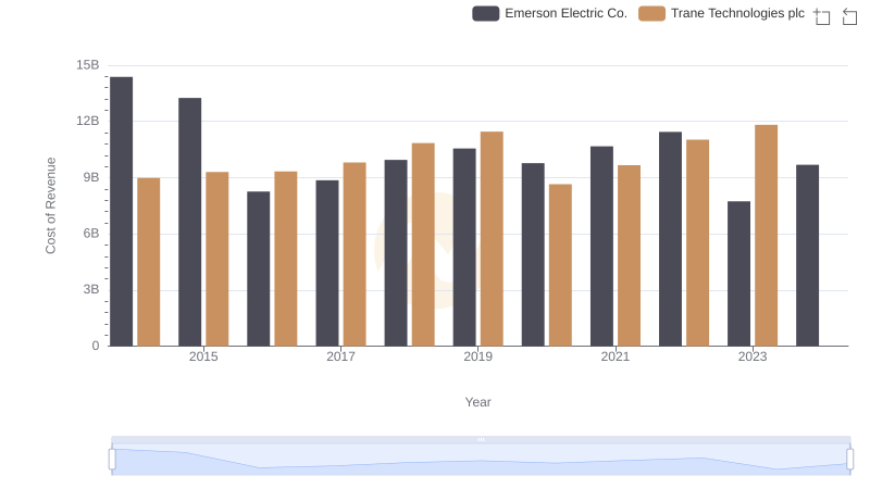 Cost of Revenue Comparison: Trane Technologies plc vs Emerson Electric Co.