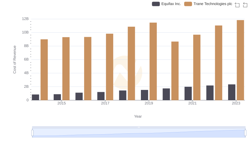 Cost of Revenue Comparison: Trane Technologies plc vs Equifax Inc.