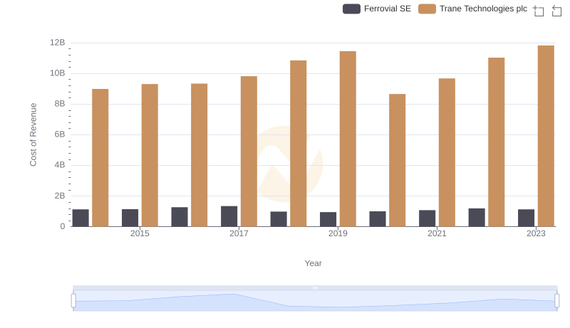 Cost of Revenue Comparison: Trane Technologies plc vs Ferrovial SE