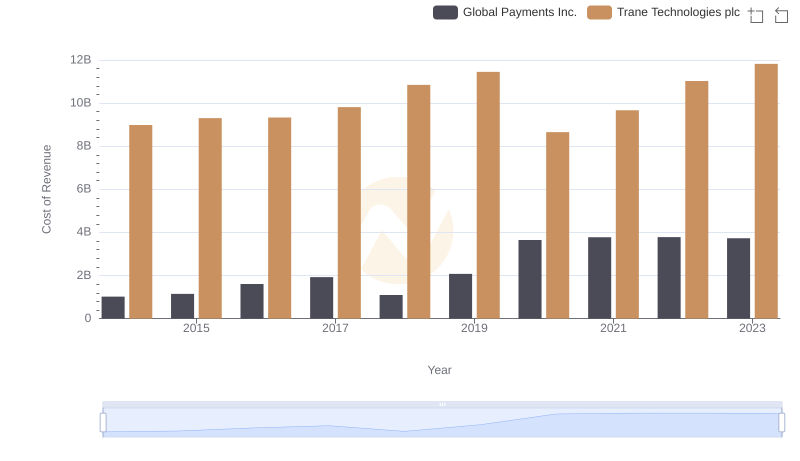 Cost of Revenue Comparison: Trane Technologies plc vs Global Payments Inc.