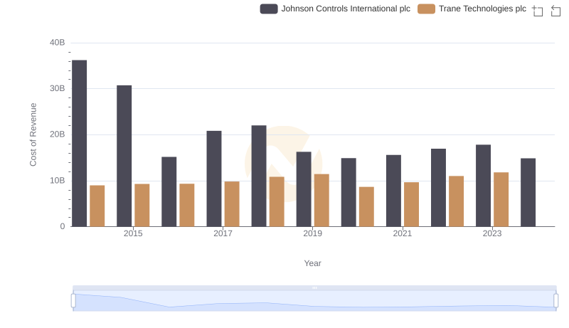 Cost of Revenue Comparison: Trane Technologies plc vs Johnson Controls International plc