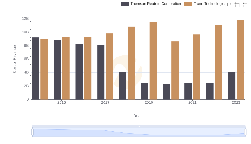 Cost of Revenue Comparison: Trane Technologies plc vs Thomson Reuters Corporation