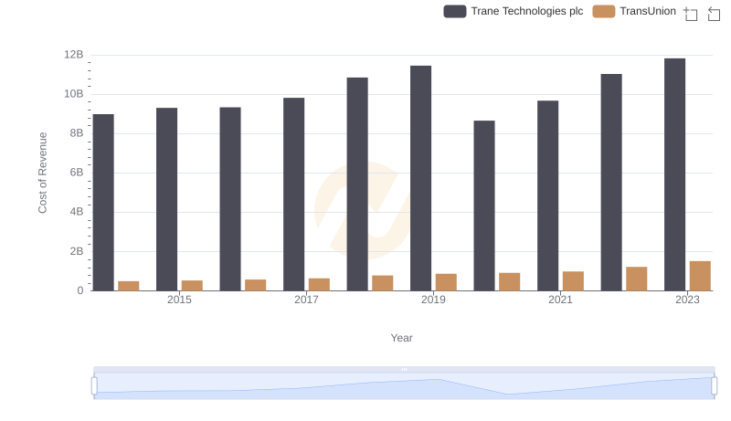 Cost of Revenue Comparison: Trane Technologies plc vs TransUnion